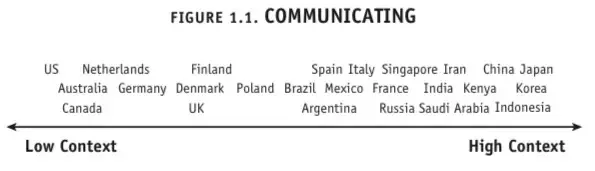 Коммуникация: низкоконтекстная и высококонтекстная