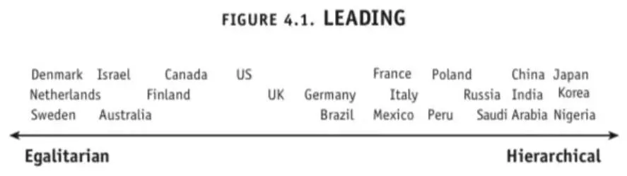 Лидерство: эгалитарное или иерархическое
